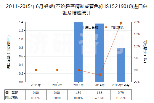 2011-2015年6月蜂蠟(不論是否精制或著色)(HS15219010)進(jìn)口總額及增速統(tǒng)計(jì)